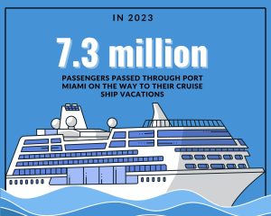 In 2023, approximately 7.3 million people went through Port Miami on their way to their cruises. 
